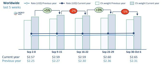 worldacd weekly report wk 40 2024